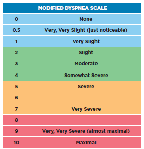 Modified Dyspnea Scale