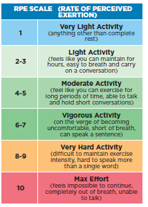 Rate of Perceived Exertion